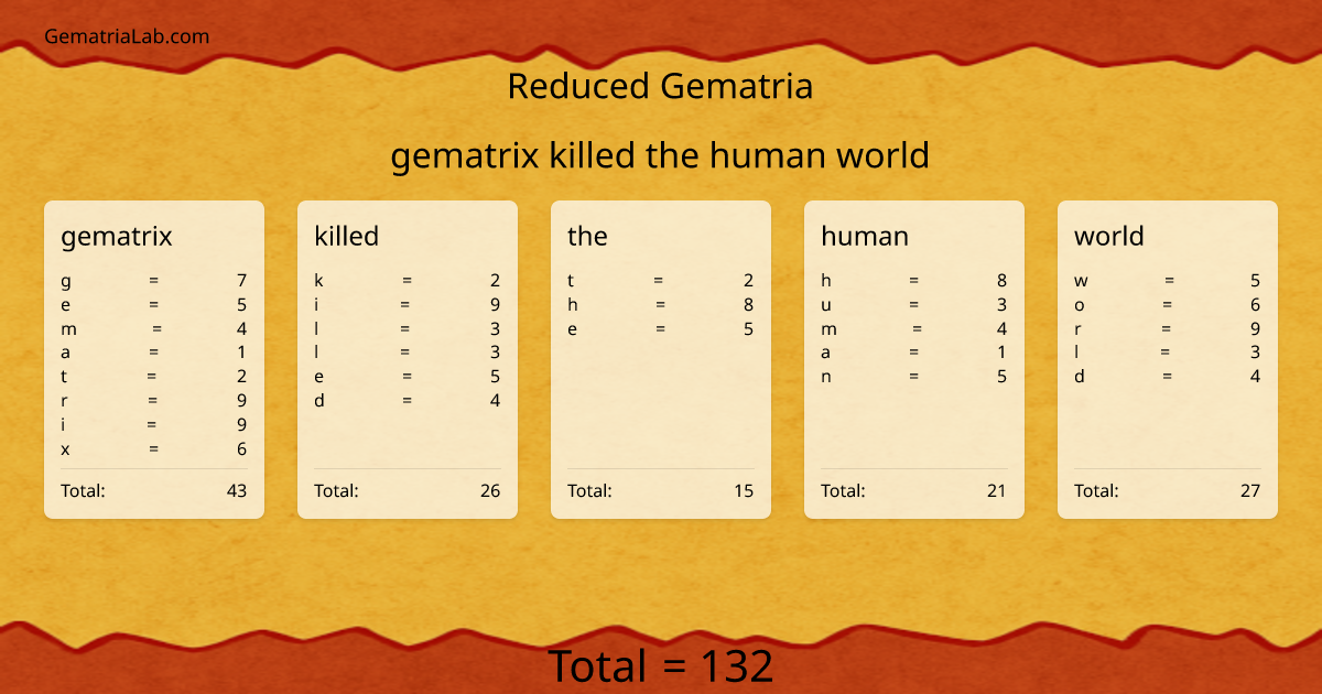 gematrix killed the human world in reduced Gematria